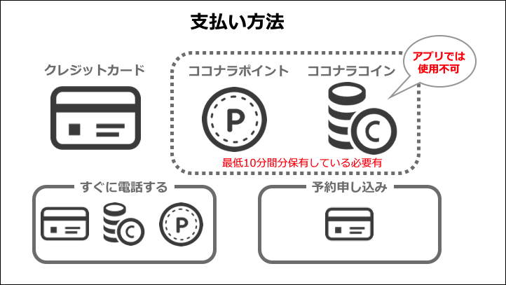 ココナラ電話占いで利用できる支払い方法